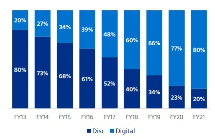 PS5 / PS4 : les jeux physiques sont désormais une minorité, voici les chiffres 