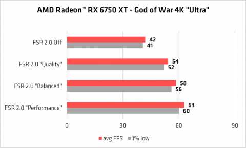 20 games now run smoother on PC with FSR 2.0, including God of War