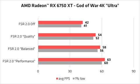 20 jeux sont désormais plus fluides sur PC grâce au FSR 2.0, dont God of War