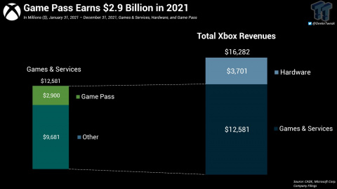 Xbox Game Pass : l'abonnement de Microsoft rapporte gros, les chiffres et le nombre d'abonnés dévoilés !