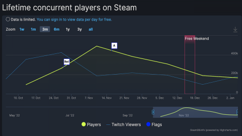 Warzone 2 : Après 2 mois, le nombre d'utilisateurs s'effondre (sur Steam)