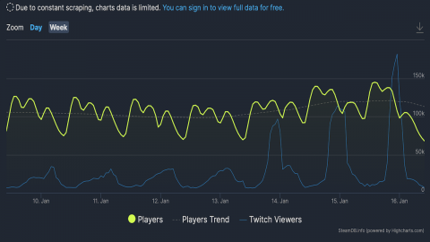 Warzone 2 : Après 2 mois, le nombre d'utilisateurs s'effondre (sur Steam)