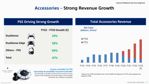 "PlayStation est en feu en ce moment" : les derniers chiffres de la PS5 et du PS+ impressionnent