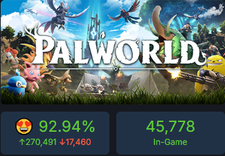 Les chiffres de fréquentation de Palworld se sont écroulés : 97% de joueurs en moins depuis la sortie, mais ce n'est absolument pas inquiétant