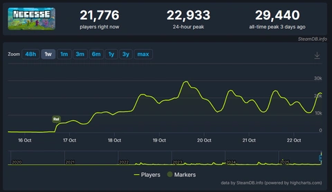 Ce MMO démarre avec 93 % d'avis positifs et attire actuellement cinq fois plus de joueurs que ce concurrent sorti en 2025
