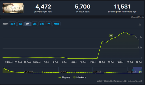Ce MMO démarre avec 93 % d'avis positifs et attire actuellement cinq fois plus de joueurs que ce concurrent sorti en 2025